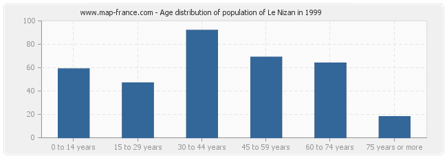 Age distribution of population of Le Nizan in 1999